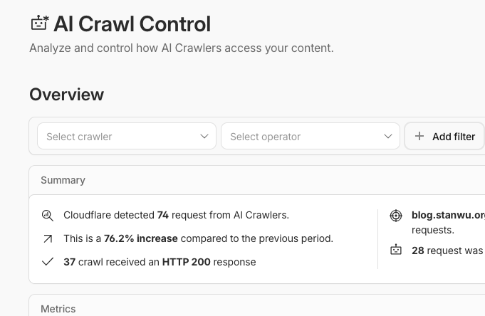 Cloudflare AI Crawl Control 統計頁面，顯示 74 次 AI 爬蟲請求，76.2% 較前期增加